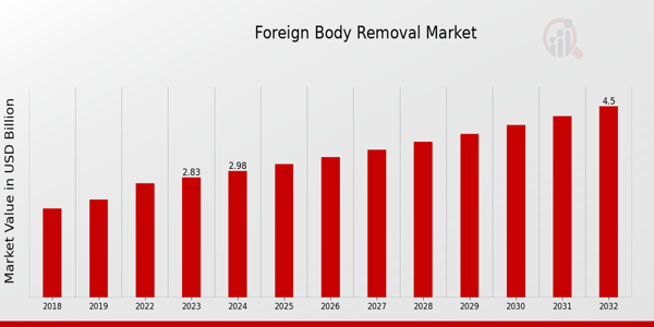 Foreign Body Removal Market Overview