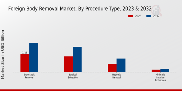 Foreign Body Removal Market By Instruments