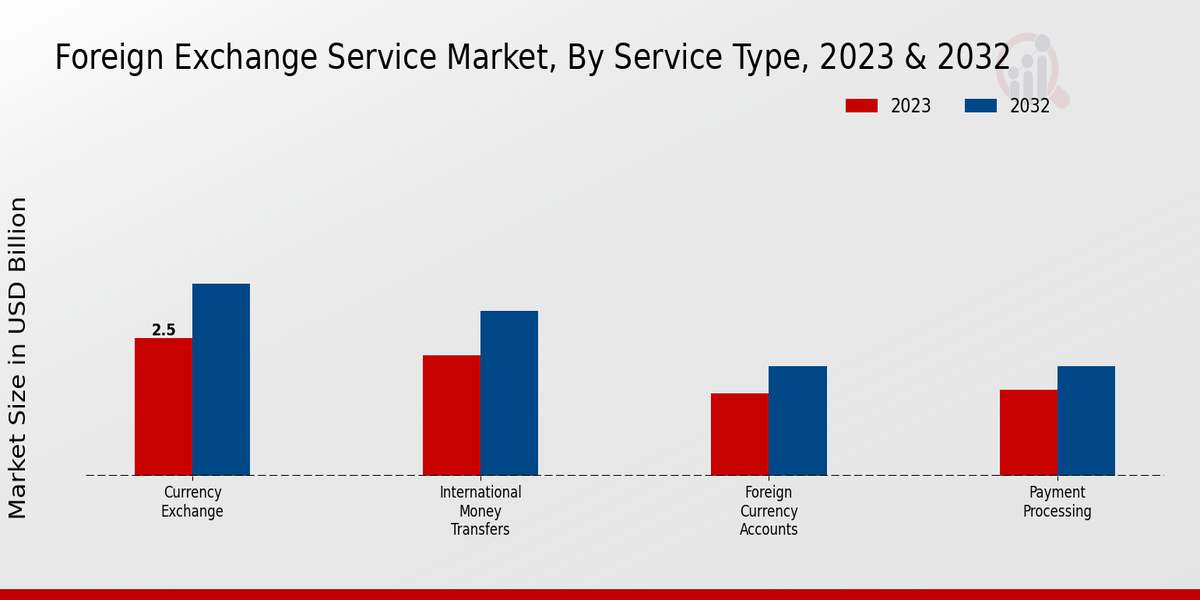 Foreign Exchange Service Market Service Type Insights