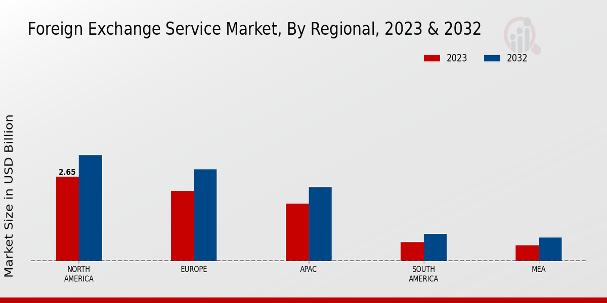 Foreign Exchange Service Market Regional Insights