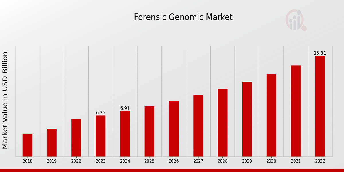 Forensic Genomic Market 1