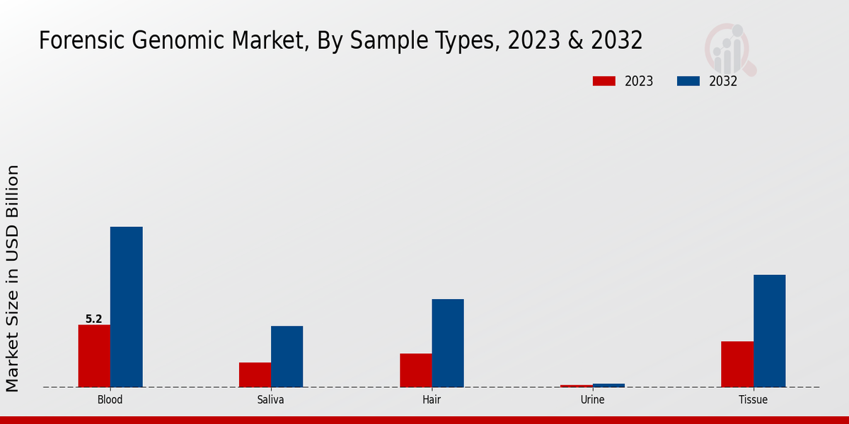 Forensic Genomic Market 2