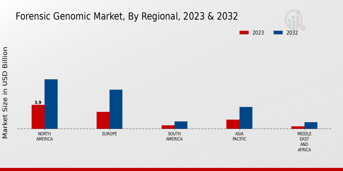 Forensic Genomic Market 3