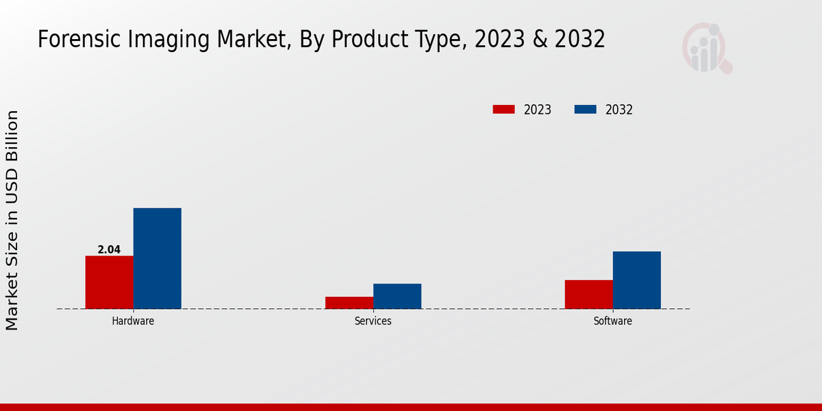 Forensic Imaging Market Product Type Insights   