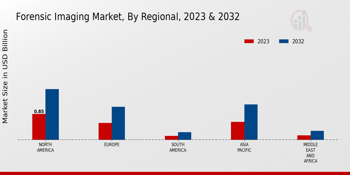 Forensic Imaging Market Regional Insights   