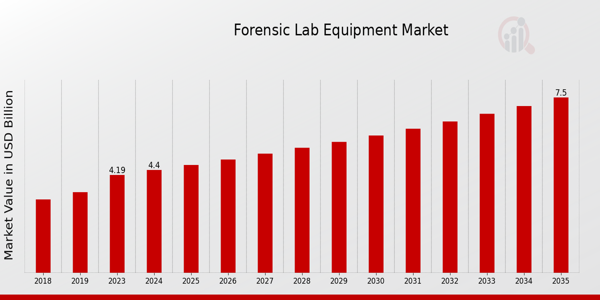 Forensic Lab Equipment Market size