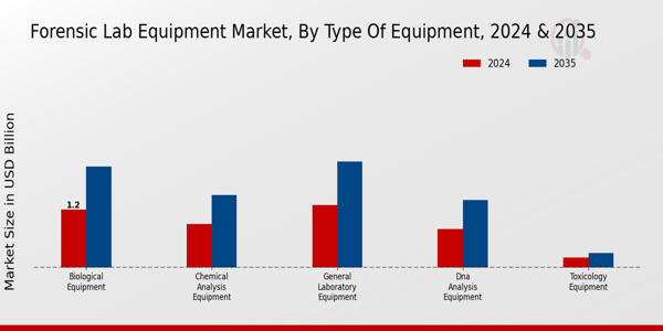 Forensic Lab Equipment Market Segment