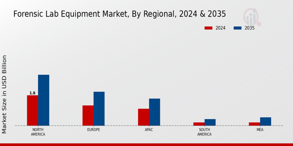 Forensic Lab Equipment Market Region