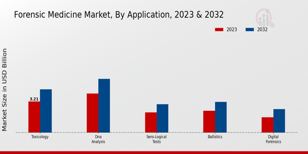 Forensic Medicine Market, by Application