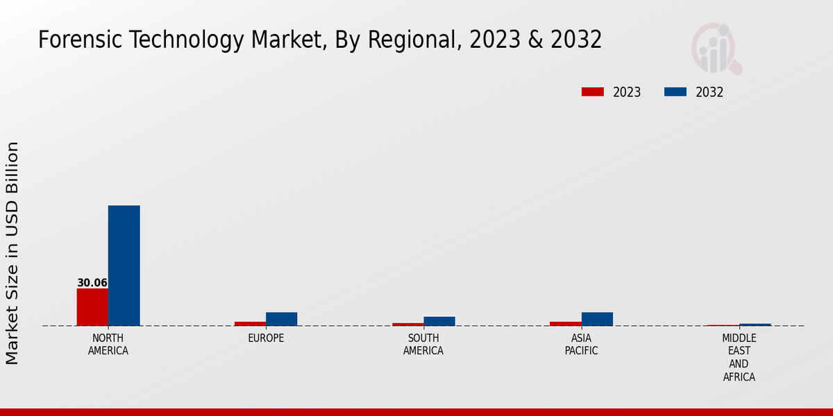 Forensic Technology Market By Regional