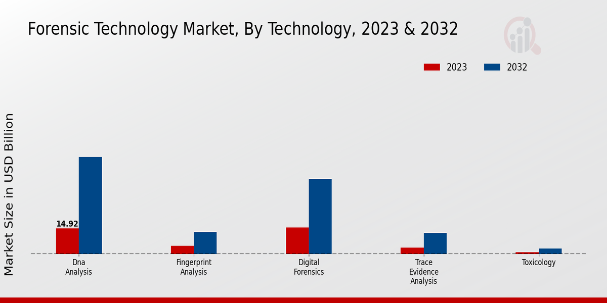 Forensic Technology Market By Technology