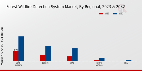 Forest Wildfire Detection System Market Regional Insights