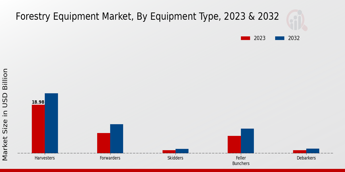 Forestry Equipment Market Equipment Type Insights