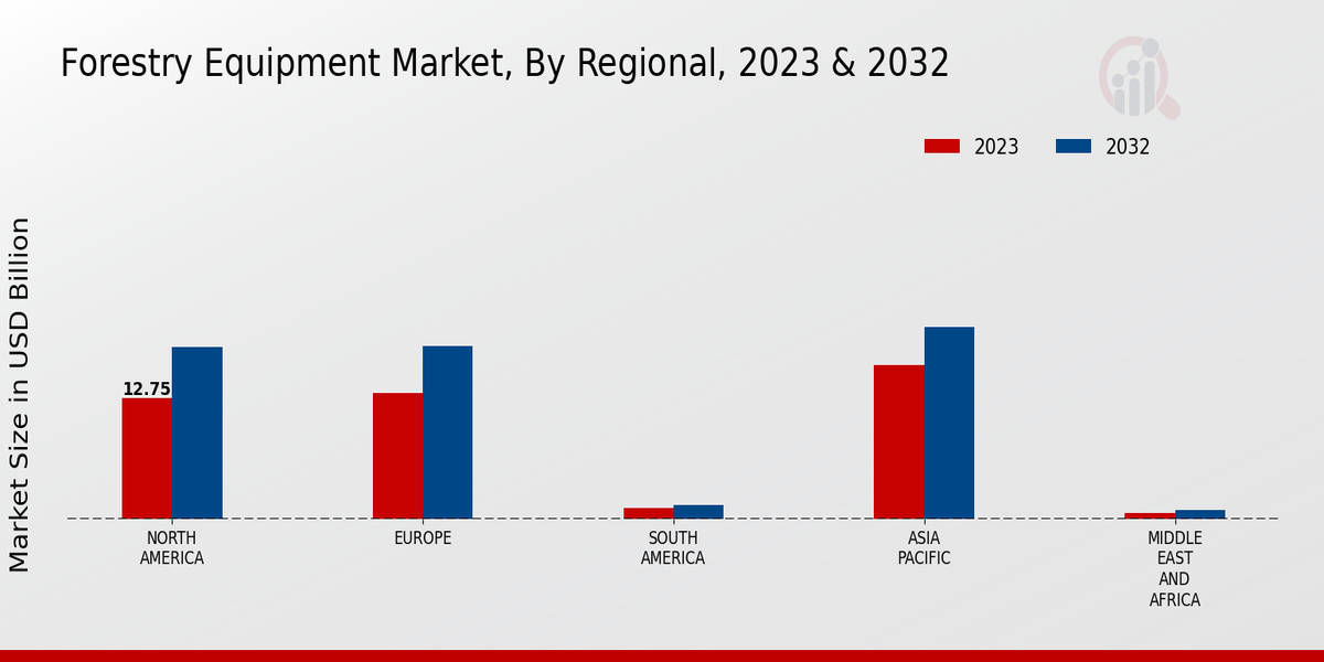 Forestry Equipment Market Regional Insights