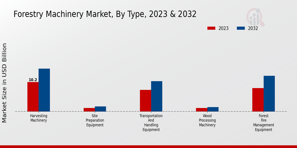 Forestry Machinery Market Type Insights