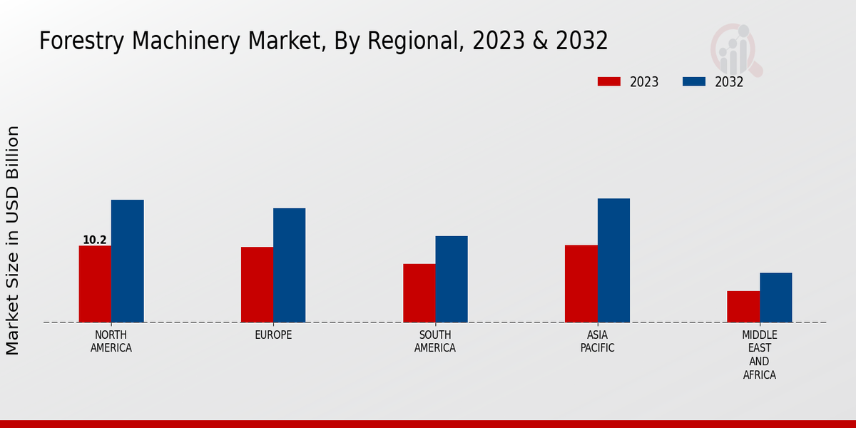 Forestry Machinery Market Regional Insights