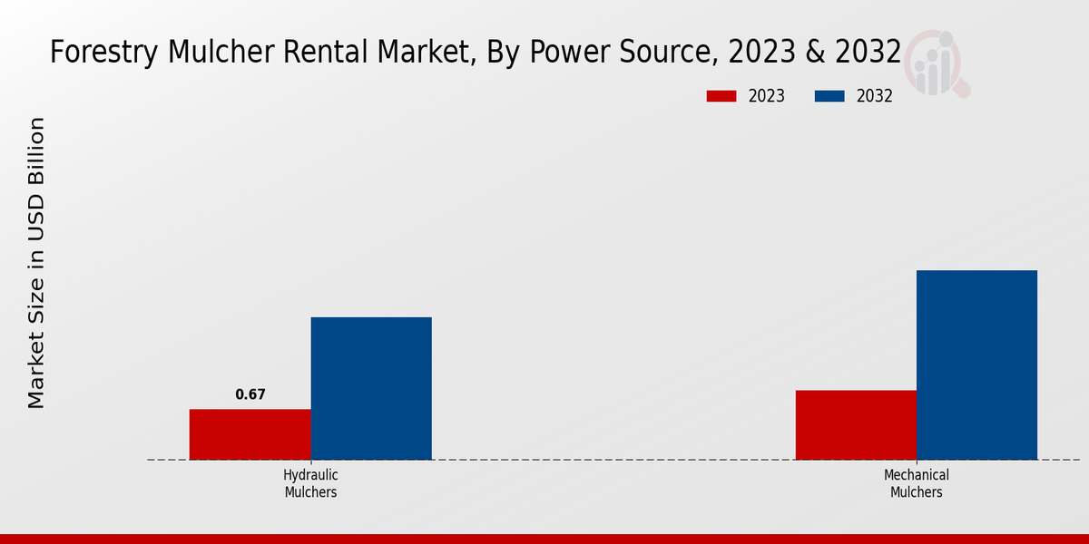 Forestry Mulcher Rental Market Segment