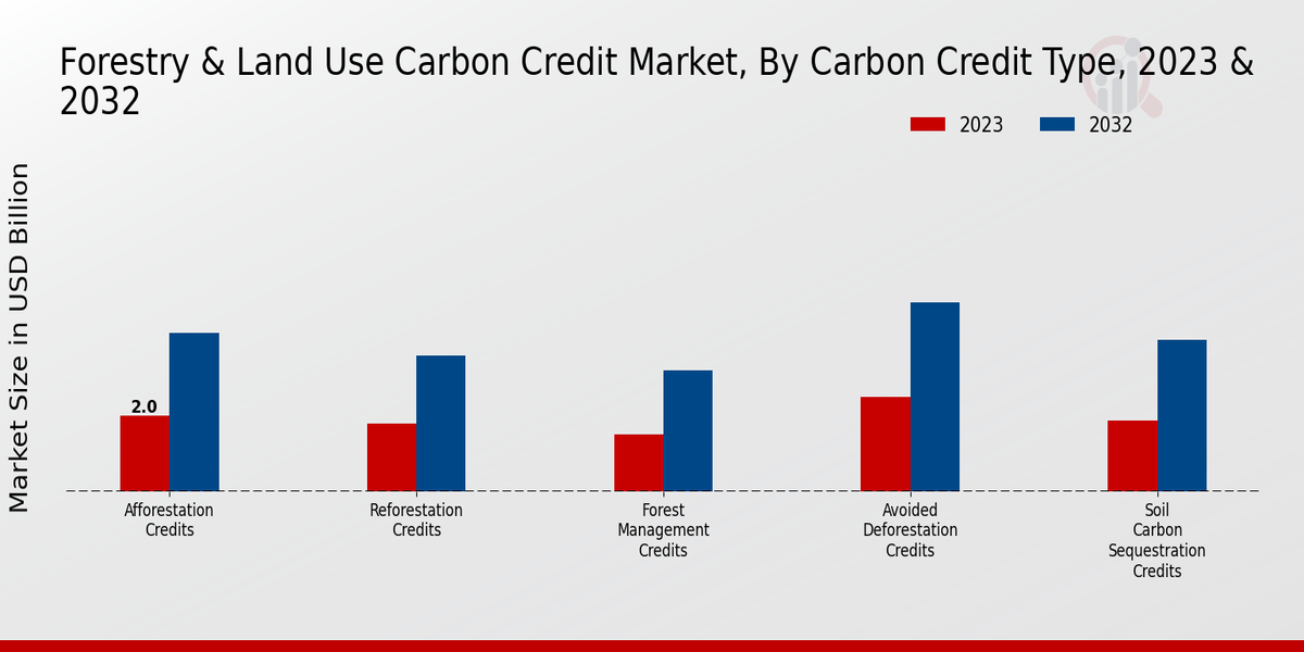 Forestry and Land Use Carbon Credit Market Carbon Credit Type