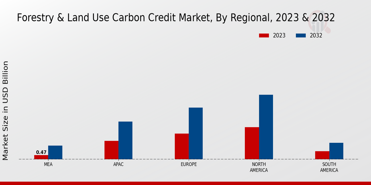 Forestry and Land Use Carbon Credit Market Regional