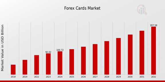 Global Forex Cards Market Overview