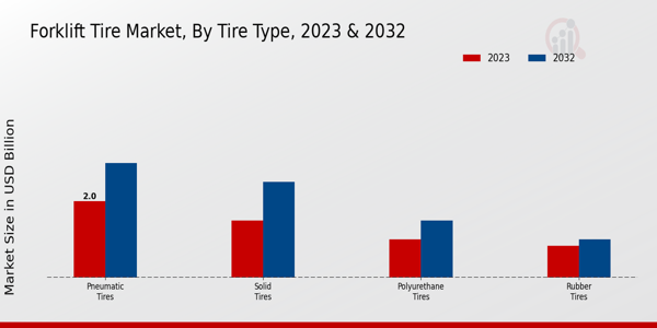 Forklift Tire Market By Pneumatic Tires