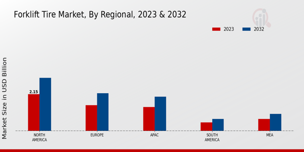 Forklift Tire Market By North America