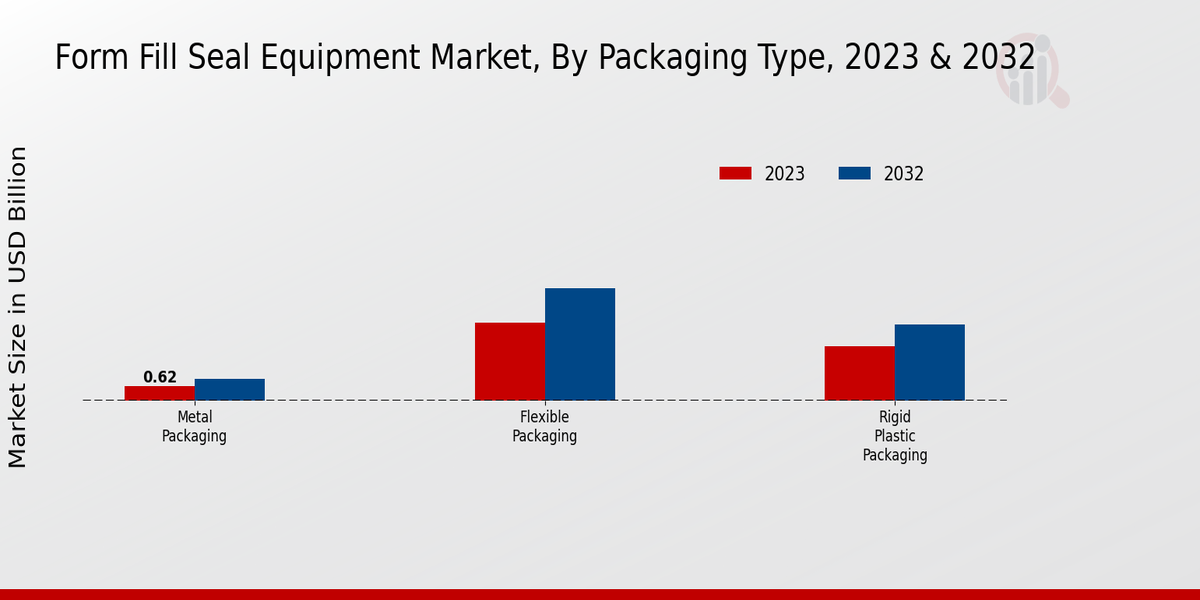 Form Fill Seal Equipment Market Packaging Type