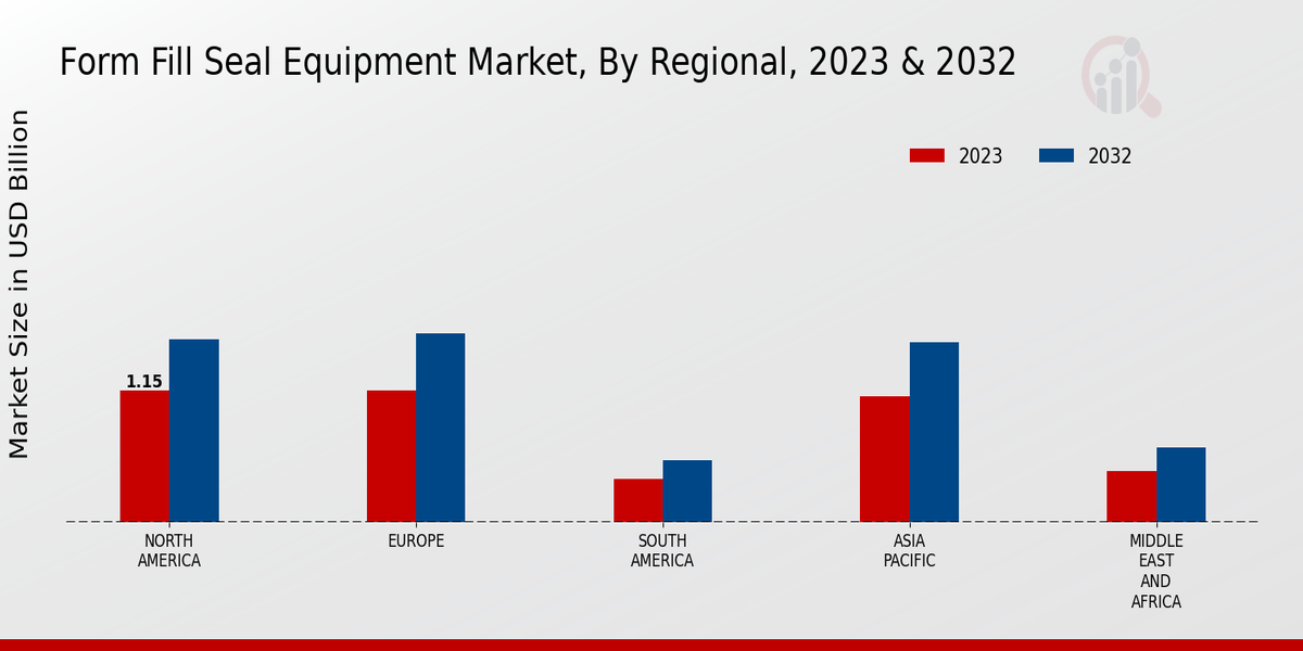 Form Fill Seal Equipment Market Regional