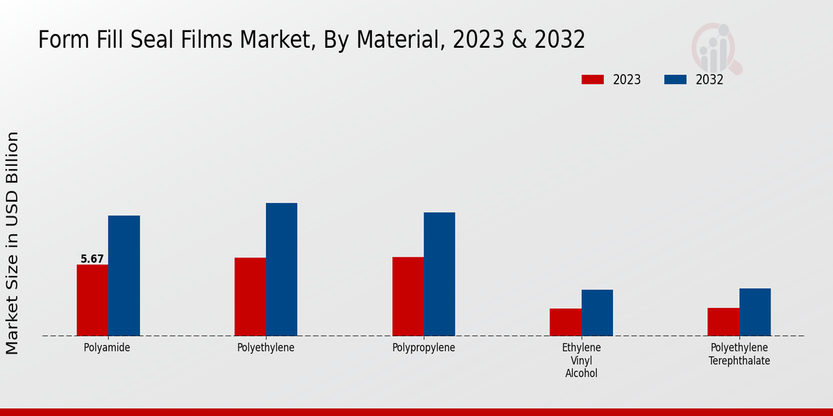 Form Fill Seal Films Market Material