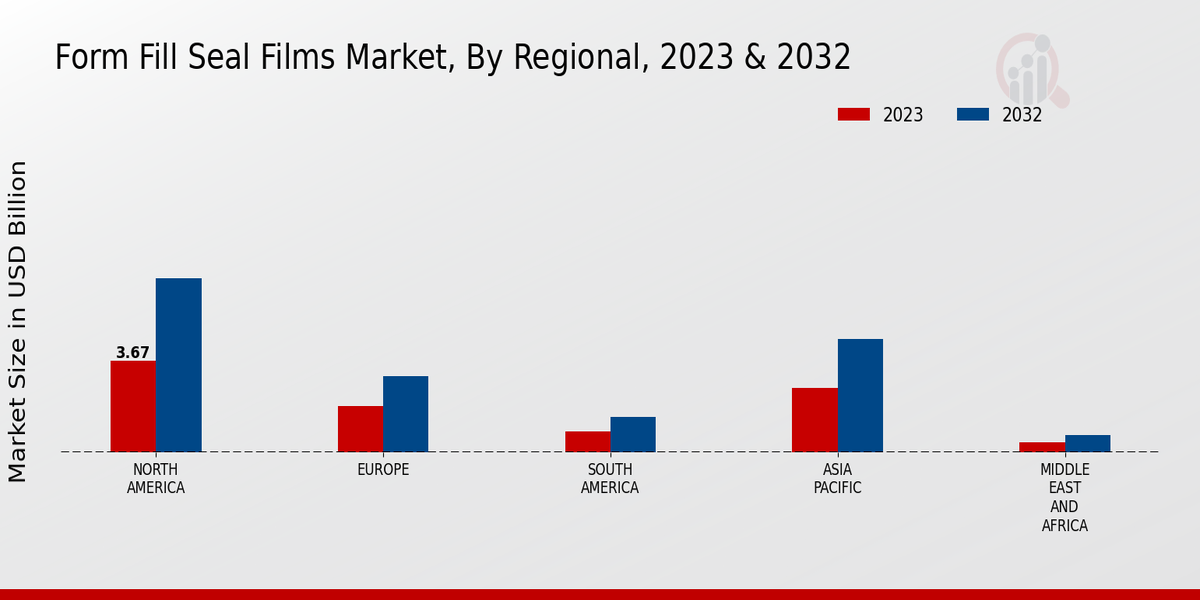 Form Fill Seal Films Market Regional