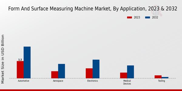 Form and Surface Measuring Machine Market Application