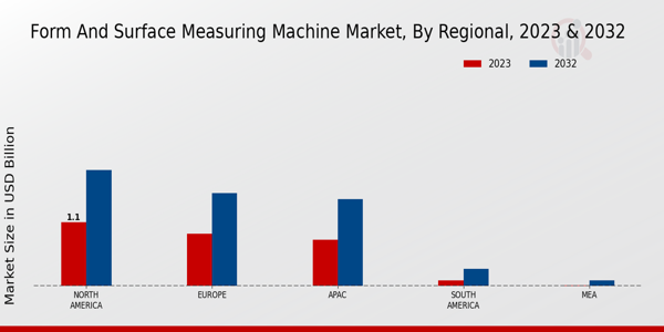 Form and Surface Measuring Machine Market Regional