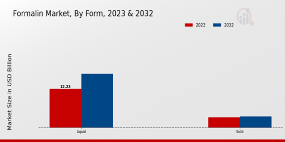 Formalin Market Form