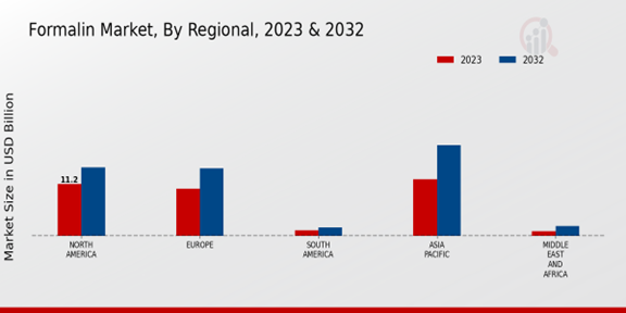 Formalin Market Regional