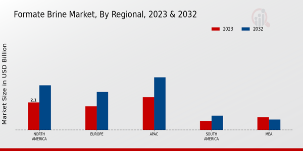 Formate Brine Market By Region