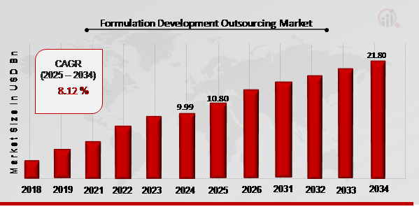 Formulation Development Outsourcing Market Overview 2025-2034