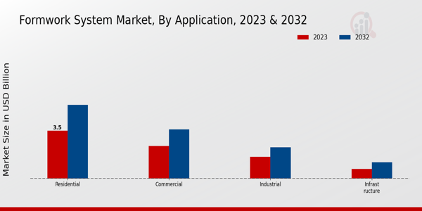 Formwork System Market Application