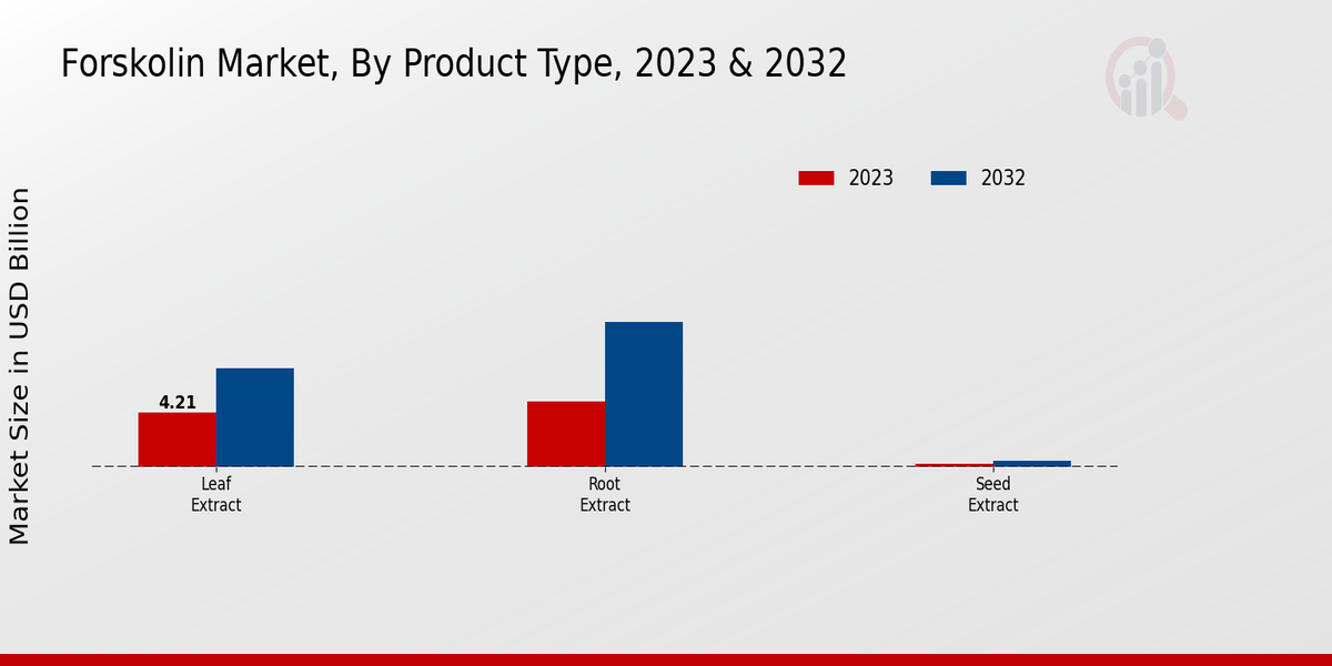 Forskolin Market Product Type