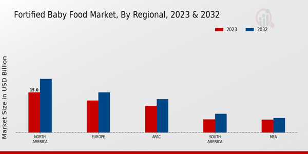 Fortified Baby Food Market By Regional  2023 & 2032