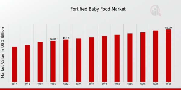 Fortified Baby Food Market Overview