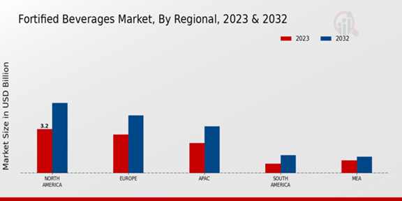 Fortified Beverages Market By Regional Insights 2023 & 2032