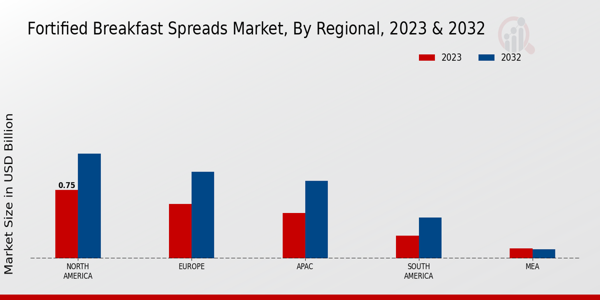 Fortified Breakfast Spreads Market By Regional