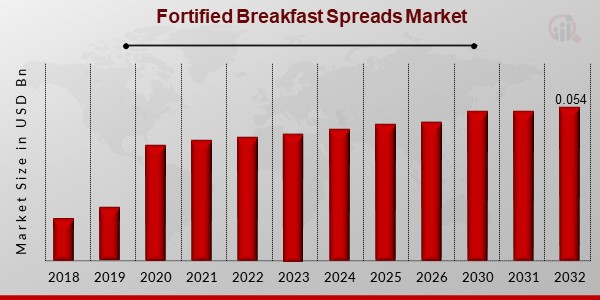 Fortified Breakfast Spreads Market Overview