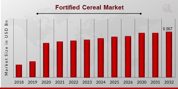 Fortified Cereal Market Overview