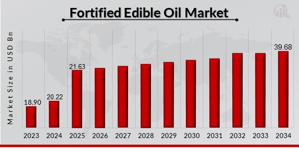 Fortified Edible Oil Market Overview