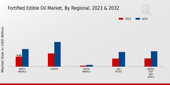 Fortified Edible Oil Market Regional Insights