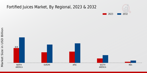 Fortified Juices Market By Regional