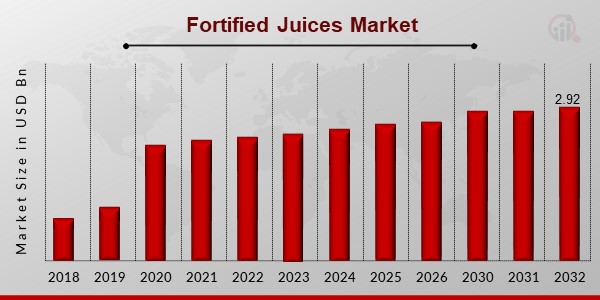 Fortified Juices Market Overview
