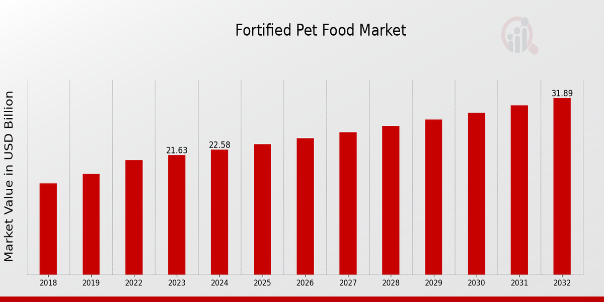 Fortified Pet Food Market