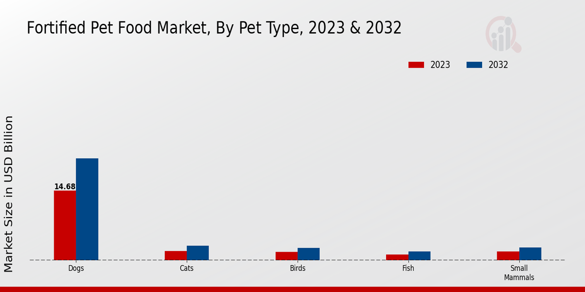 Fortified Pet Food Market Segments